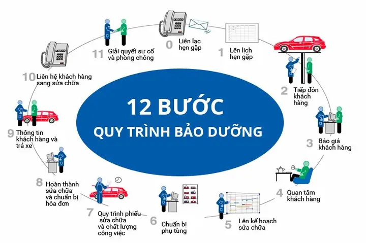 Quy Trình Sửa Chữa Mazda Chi Tiết: Hướng Dẫn Toàn Diện Từ A-z