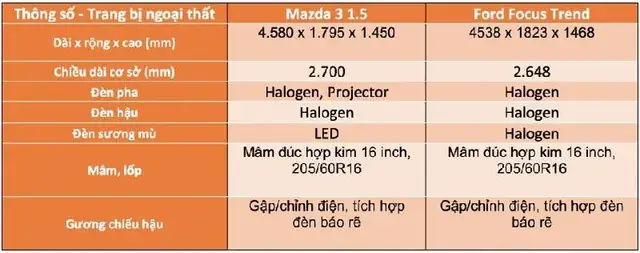 So Sánh Ford Focus Trend Và Mazda 3: Lựa Chọn Nào Cho Bạn?