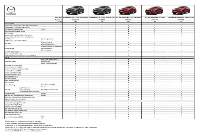 Thông Số Kỹ Thuật Mazda Cx-5: Khám Phá Toàn Diện Mọi Phiên Bản