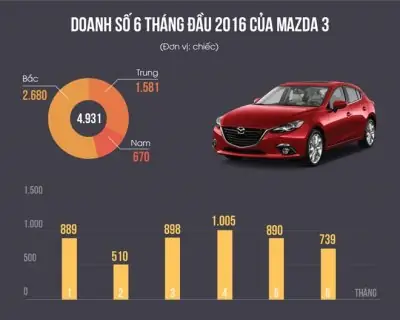 Khám Phá Công Nghệ Skyactiv Của Mazda: Động Cơ, Lợi Ích Và Cách Bảo Dưỡng