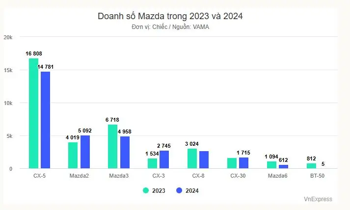 Khám Phá Vị Thế Và Xu Hướng Xe Mazda Trên Thị Trường Ô Tô Việt Nam