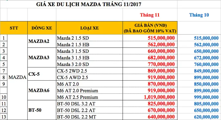 Khám Phá Vị Thế Và Xu Hướng Xe Mazda Trên Thị Trường Ô Tô Việt Nam