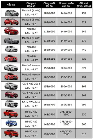 Trường Hải Giảm Giá Xe Mazda: Thông Tin Mới Nhất Và Lưu Ý Quan Trọng