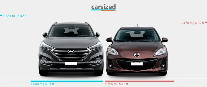 So Sánh Hyundai Tucson Vs Mazda 3 – Lựa Chọn Cuv Hay Hatchback Cho Gia Đình