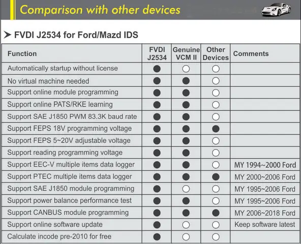 Hướng Dẫn Cập Nhật Firmware Fvdi Cho Ford & Mazda: Khắc Phục Lỗi Và Tối Ưu Hiệu Suất