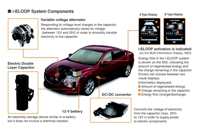 Xe Mazda Nào Được Trang Bị Công Nghệ I-eloop?