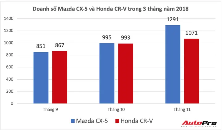 So Sánh Nissan X-trail, Mitsubishi Outlander, Mazda Cx-5, Honda Cr-v Và Hyundai Tucson: Lựa Chọn Nào Cho Gia Đình Việt?