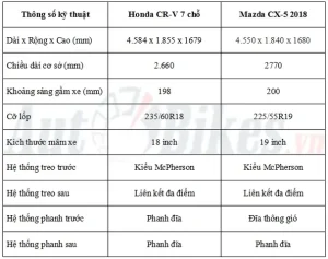 So Sánh Honda Crv 2018 Và Mazda Cx-5 2018: Nên Chọn Dòng Xe Nào?