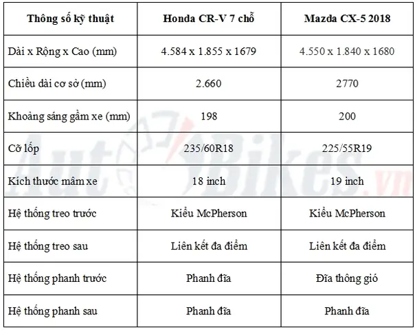 So Sánh Honda Crv 2018 Và Mazda Cx-5 2018: Nên Chọn Dòng Xe Nào?