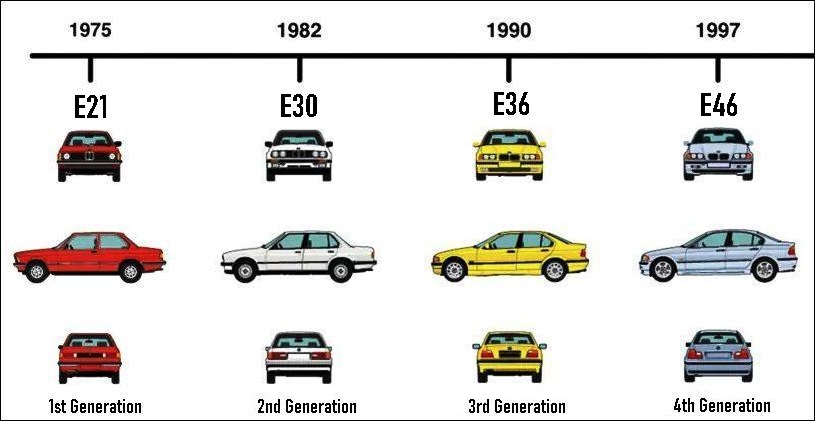 Lịch sử BMW 3 Series: Hành trình 7 thế hệ làm nên huyền thoại xe thể thao hạng sang 2 bmw 3 series history - Hình 2