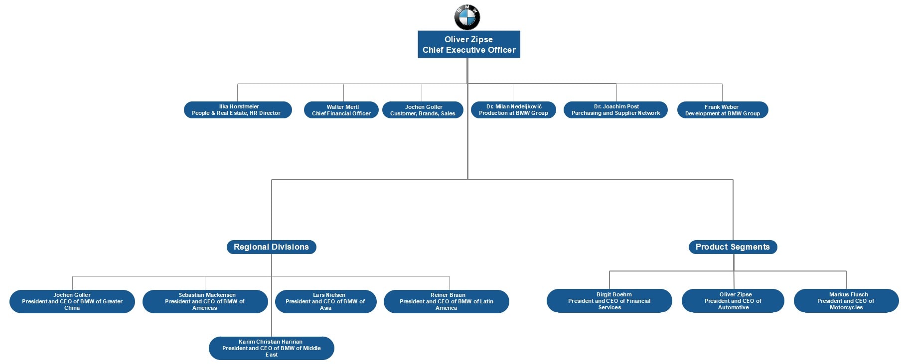 BMW Organizational Structure: Cấu Trúc Tổ Chức Định Hình Đế Chế Xe Hơi Đức 5 bmw organizational structure - Hình 1