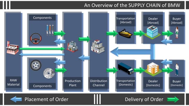 bmw supply chain - Hình 3