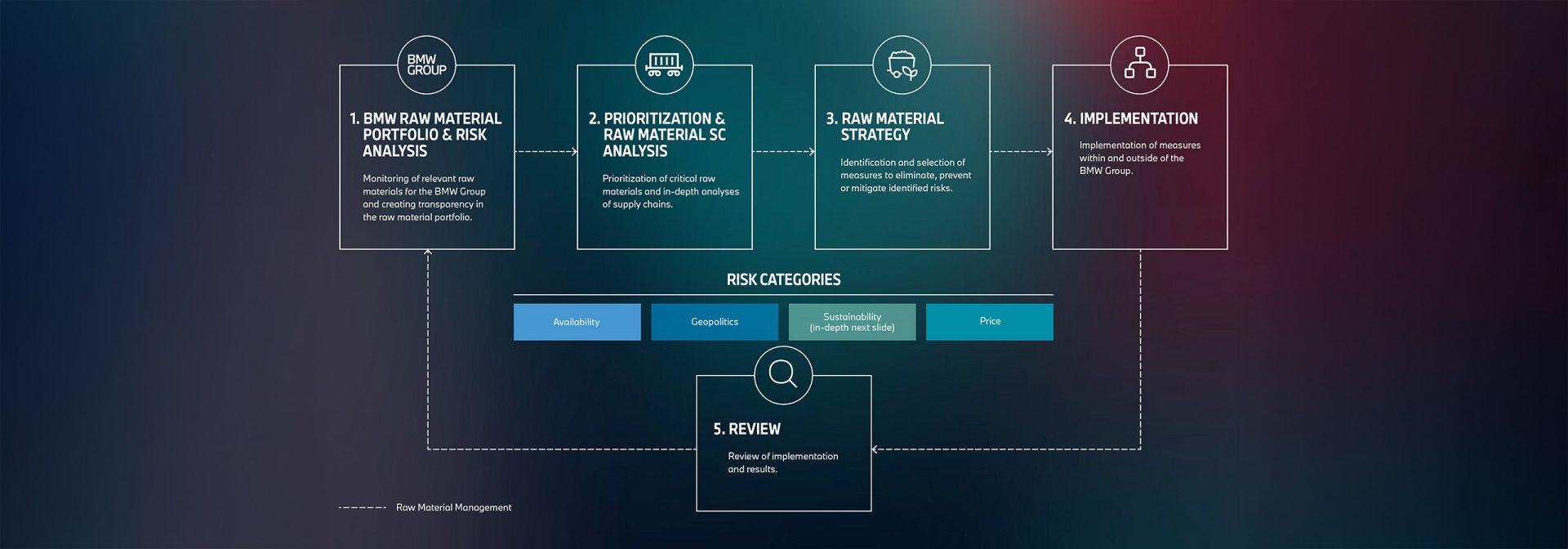 bmw supply chain - Hình 4