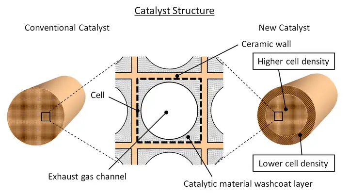 Catalyst Của Toyota: Vai Trò, Công Nghệ Và Tương Lai Phát Triển Catalyst Của Toyota: Vai Trò, Công Nghệ Và Tương Lai Phát Triển