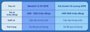 So Sánh Kia Cerato 2019 Và Mazda 3: Lựa Chọn Nào Phù Hợp Cho Bạn?