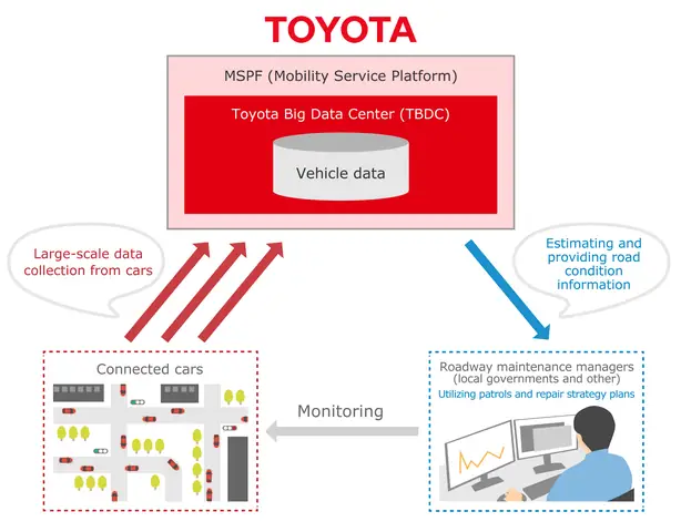 Data Toyota Là Gì? Tất Cả Thông Tin Cần Biết