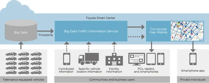 Data Toyota Là Gì? Tất Cả Thông Tin Cần Biết