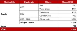 Doanh Số Toyota: Tổng Quan Và Các Yếu Tố Ảnh Hưởng Trong Năm 2023