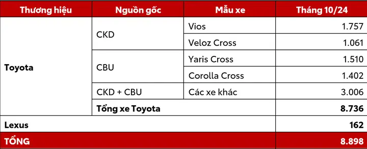 Doanh Số Toyota: Tổng Quan Và Các Yếu Tố Ảnh Hưởng Trong Năm 2026