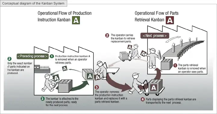 E‑kanban Toyota: Cách Mạng Hóa Quản Lý Sản Xuất Trong Kỷ Nguyên Số E‑kanban Toyota: Cách Mạng Hóa Quản Lý Sản Xuất Trong Kỷ Nguyên Số
