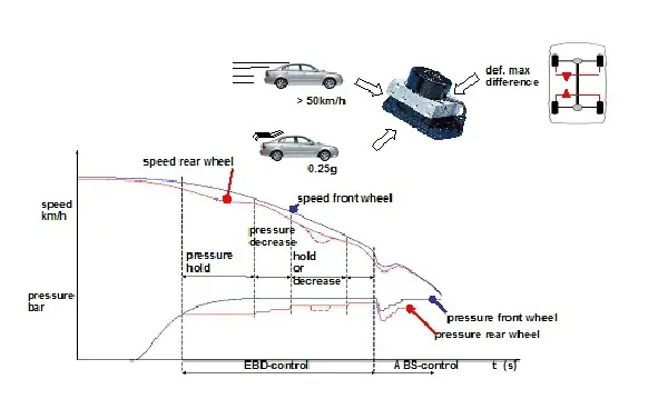 Ebd Trên Toyota: Tìm Hiểu Chi Tiết, Nguyên Lý Hoạt Động Và Lợi Ích Cho Người Lái Ebd Trên Toyota: Tìm Hiểu Chi Tiết, Nguyên Lý Hoạt Động Và Lợi Ích Cho Người Lái