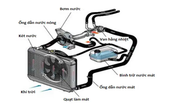 Hệ Thống Làm Mát Động Cơ Mazda 323 Đời 1995: Cấu Tạo, Hoạt Động Và Cách Bảo Dưỡng