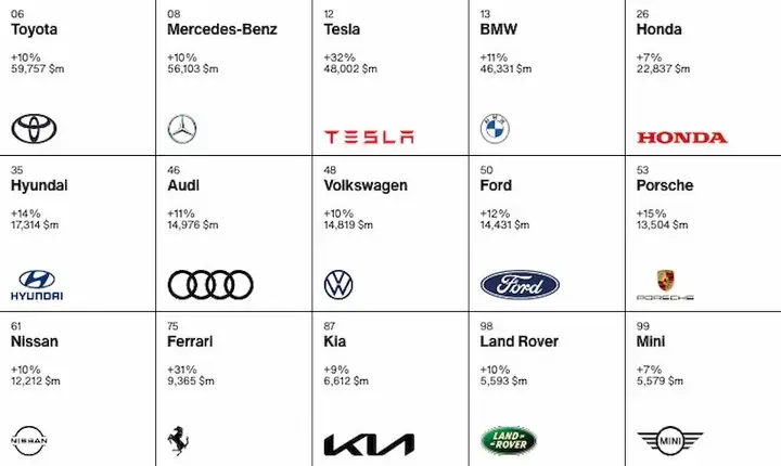 Interbrand Toyota: Đánh Giá Thương Hiệu Và Vị Trí Toàn Cầu