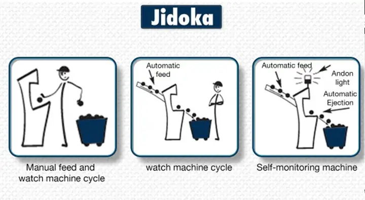 Jidoka Toyota Là Gì? Khái Niệm, Lịch Sử Và Ứng Dụng Trong Sản Xuất Hiện Đại