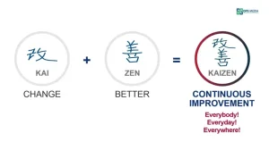 Kaizen Của Toyota: Bí Quyết Nâng Cao Hiệu Suất Và Duy Trì Lợi Thế Cạnh Tranh Bền Vững