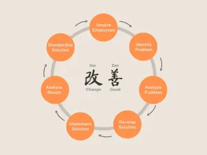 Kaizen Toyota: Ví Dụ Thực Tiễn Về Cải Tiến Liên Tục Và Thành Công Vượt Trội