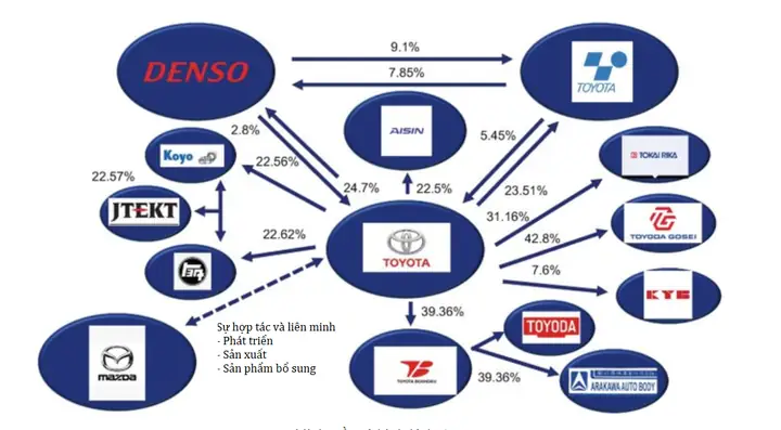Keiretsu Toyota Là Gì? Tổng Quan Về Mô Hình Liên Doanh Và Ảnh Hưởng Trong Ngành Ô Tô
