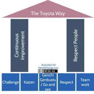 Lean Toyota: Hiểu Về Hệ Thống Sản Xuất Thông Minh Và Ứng Dụng Trong Doanh Nghiệp