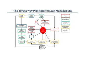 Lean Toyota Pdf: Khám Phá Triết Lý Sản Xuất Lean Và Ứng Dụng Thực Tiễn Từ Toyota