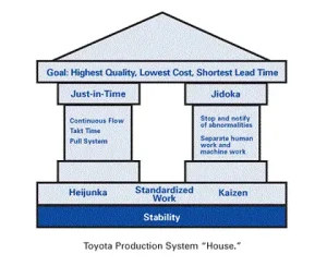 Lean Toyota Principles: Những Nguyên Tắc Cốt Lõi Đưa Toyota Thành Đế Chế Trong Quản Trị Sản Xuất