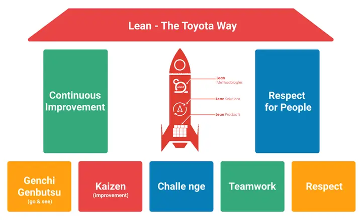 Lean Toyota Principles: Những Nguyên Tắc Cốt Lõi Đưa Toyota Thành Đế Chế Trong Quản Trị Sản Xuất Lean Toyota Principles: Những Nguyên Tắc Cốt Lõi Đưa Toyota Thành Đế Chế Trong Quản Trị Sản Xuất