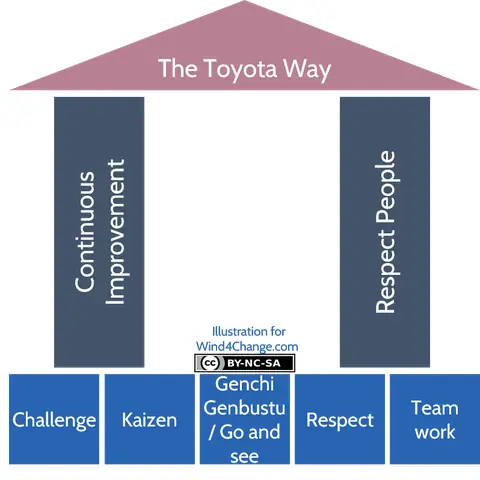Lean Toyota System – Khái Niệm, Nguyên Tắc Và Cách Áp Dụng Thực Tiễn Trong Doanh Nghiệp