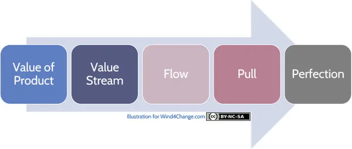 Lean Toyota System – Khái Niệm, Nguyên Tắc Và Cách Áp Dụng Thực Tiễn Trong Doanh Nghiệp