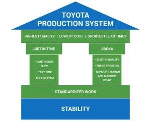 Lean Toyota System – Khái Niệm, Nguyên Tắc Và Cách Áp Dụng Thực Tiễn Trong Doanh Nghiệp