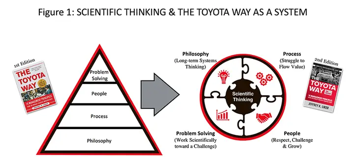 Lean Toyota Way: Bí Quyết Đột Phá Hiệu Suất Và Văn Hoá Sản Xuất Lean Toyota Way: Bí Quyết Đột Phá Hiệu Suất Và Văn Hoá Sản Xuất