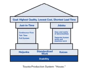 Lean Toyota Wiki: Khám Phá Triết Lý Sản Xuất Lean Của Toyota