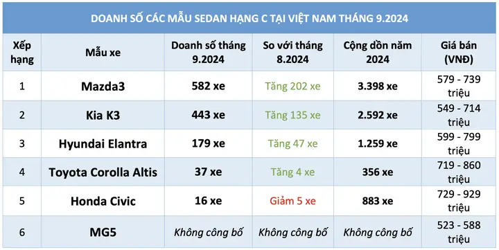 Mazda 3: Ông Hoàng Phân Khúc Sedan Hạng C Tại Việt Nam