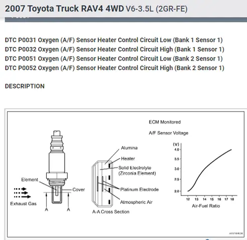 P0031 Toyota: Nguyên Nhân, Triệu Chứng Và Cách Khắc Phục