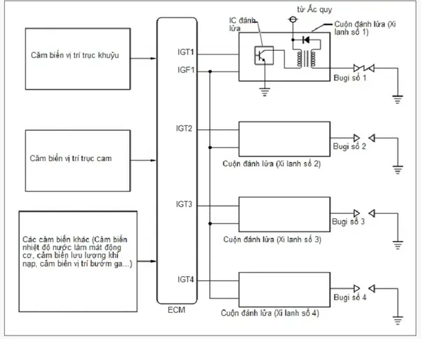 P0353 Toyota Là Gì? Giải Thích Chi Tiết Về Mã Lỗi Và Cách Khắc Phục