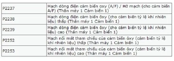 P2238 Toyota – Tổng Quan Chi Tiết Về Mã Phụ Tùng Và Ứng Dụng Thực Tế