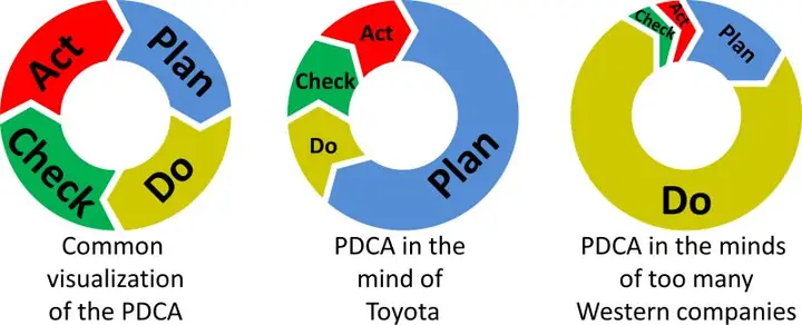 Pdca Toyota: Quy Trình Cải Tiến Liên Tục Trong Sản Xuất Ô Tô