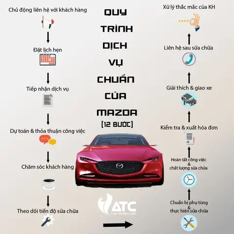 Quy Trình Dịch Vụ Cho Thuê Xe Mazda: Hướng Dẫn Chi Tiết Và Đáng Tin Cậy