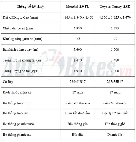 So Sánh Camry 2.0e Và Mazda 6: Lựa Chọn Nào Phù Hợp Với Bạn?