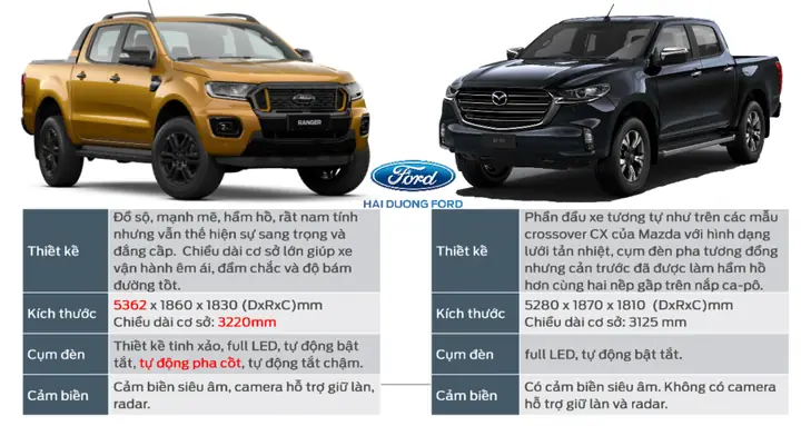 So Sánh Ford Ranger Và Mazda Bt-50: Lựa Chọn Nào Phù Hợp Cho Bạn?