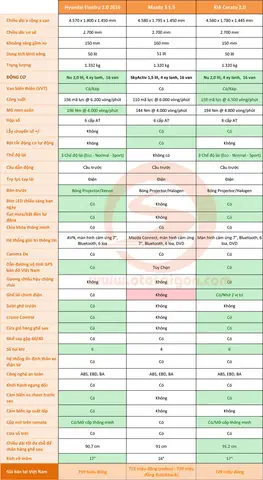 So Sánh Kia Cerato, Hyundai Elantra Và Mazda 3: Chọn Xe Nào Phù Hợp Với Bạn?