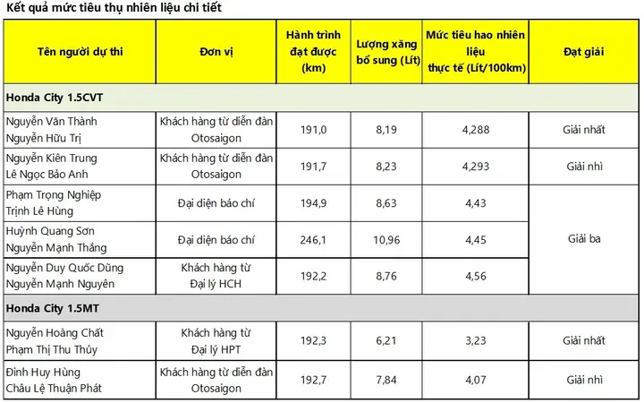 Tiêu Hao Nhiên Liệu Mazda 2 Vs Honda City: So Sánh Chi Tiết Và Lời Khuyên Tiết Kiệm